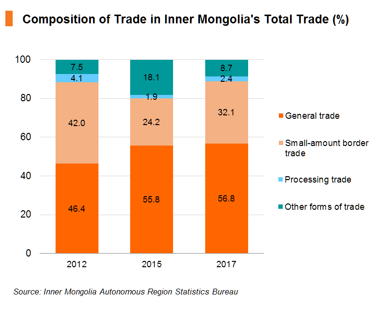 Chart: Composition of Trade in Inner Mongolia’s Total Trade (%)