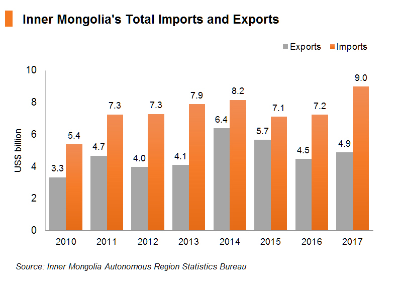 Chart: Inner Mongolia’s Total Imports and Exports