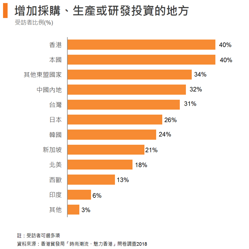 圖: 增加採購、生產或研發投資的地方 圖: 增加採購、生產或研發投資的地方