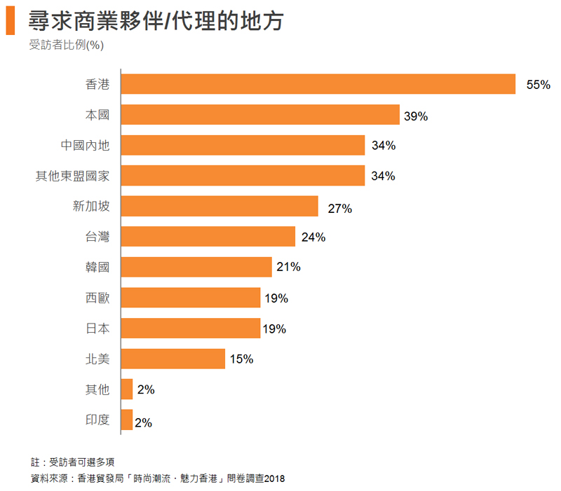 圖: 尋求商業夥伴或代理的地方 圖: 尋求商業夥伴或代理的地方