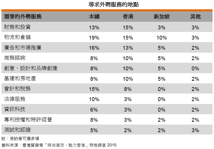 表: 尋求外聘服務的地點 表: 尋求外聘服務的地點