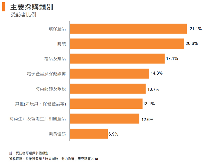 图: 主要采购种别