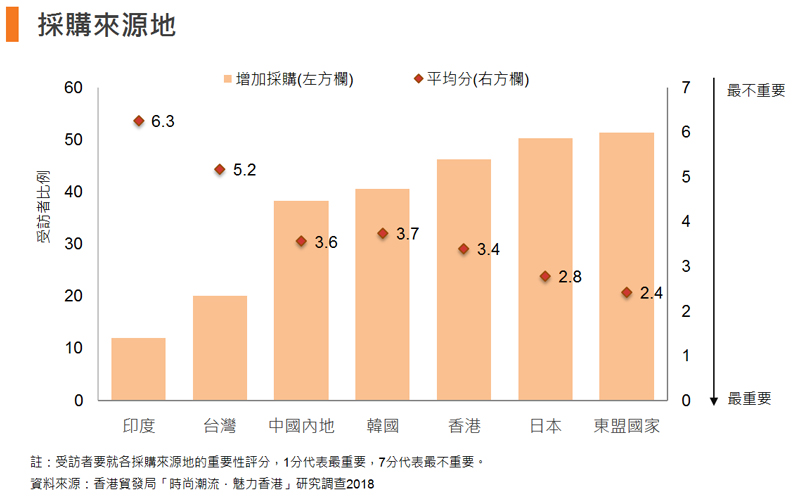 图: 采购来源地