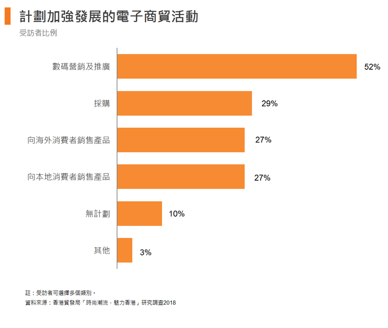 图: 计划加强发展的电子商贸流动