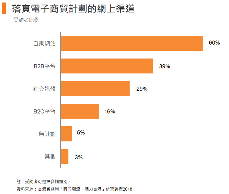 图: 落实电子商贸计划的网上渠道