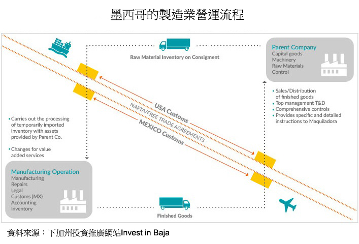 圖片:墨西哥的製造業營運流程 圖片:墨西哥的製造業營運流程