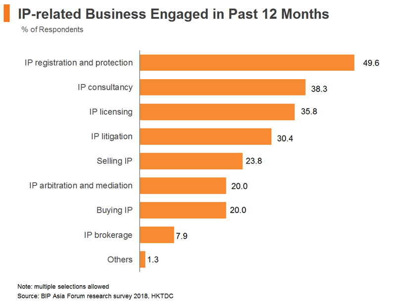 Chart: IP-related Business Engaged in Past 12 Months