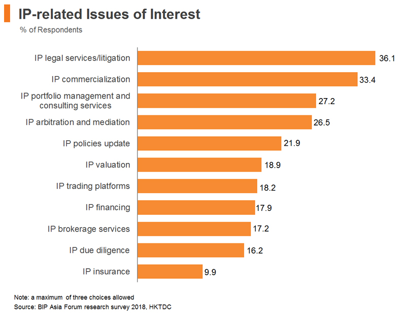 Chart: IP-related Issues of Interest