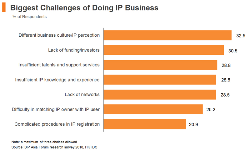 Chart: Biggest Challenges of Doing IP Business