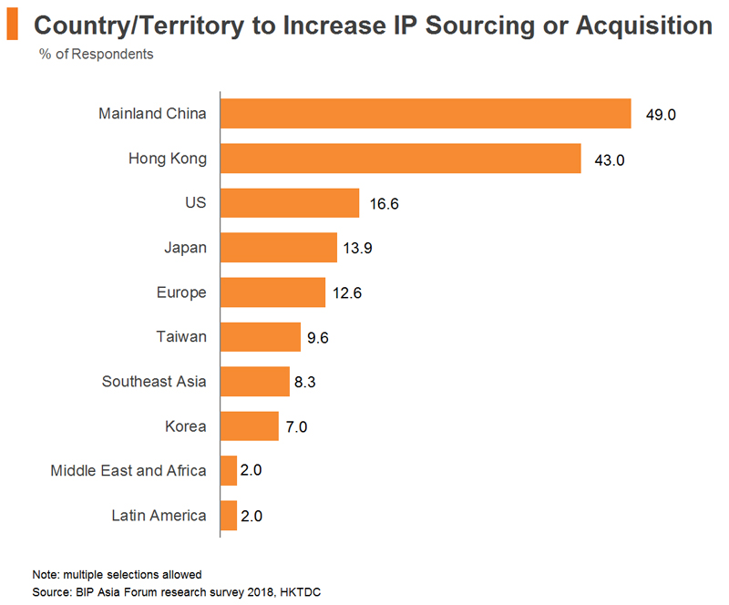 Chart: Country or Territory to Increase IP Sourcing or Acquisition