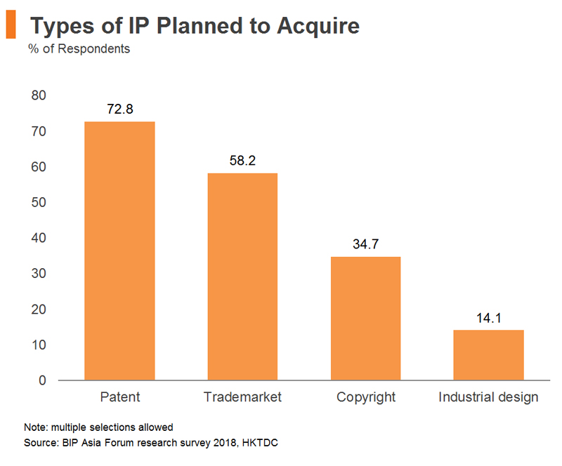 Chart: Types of IP Planned to Acquire Chart: Types of IP Planned to Acquire
