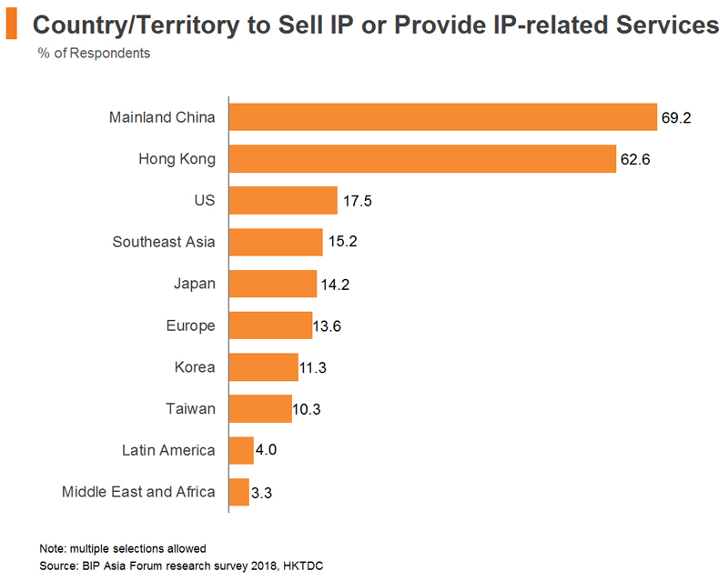 Chart: Country or Territory to Sell IP or Provide IP-related Services 