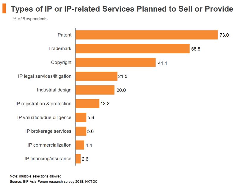Chart: Types of IP or IP-related Services Planned to Sell or Provide