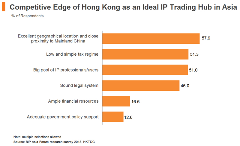Chart: Competitive Edge of Hong Kong as an Ideal IP Trading Hub in Asia