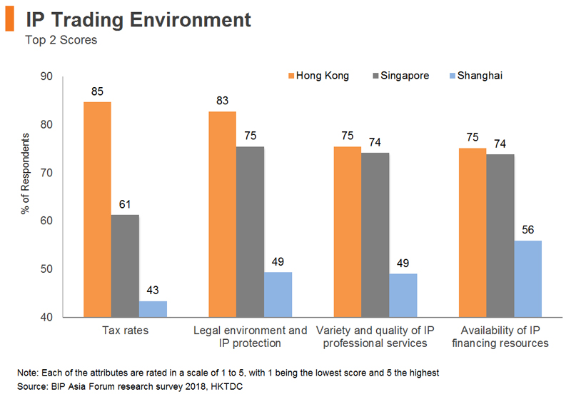 Chart: IP Trading Environment