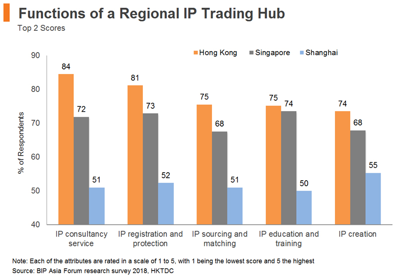 Chart: Functions of a Regional IP Trading Hub