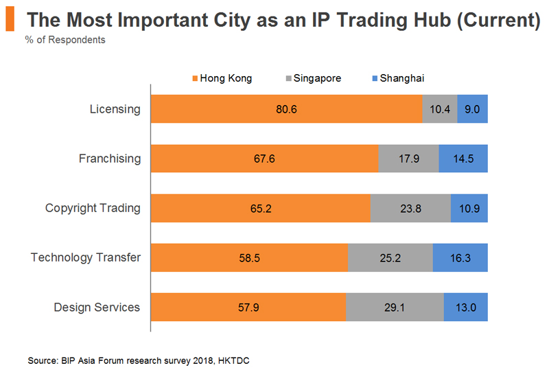 Chart: The Most Important City as an IP Trading Hub (Current)