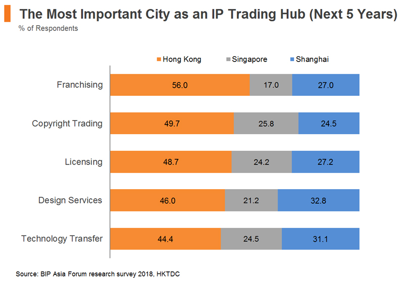 Chart: The Most Important City as an IP Trading Hub (Next 5 Years)