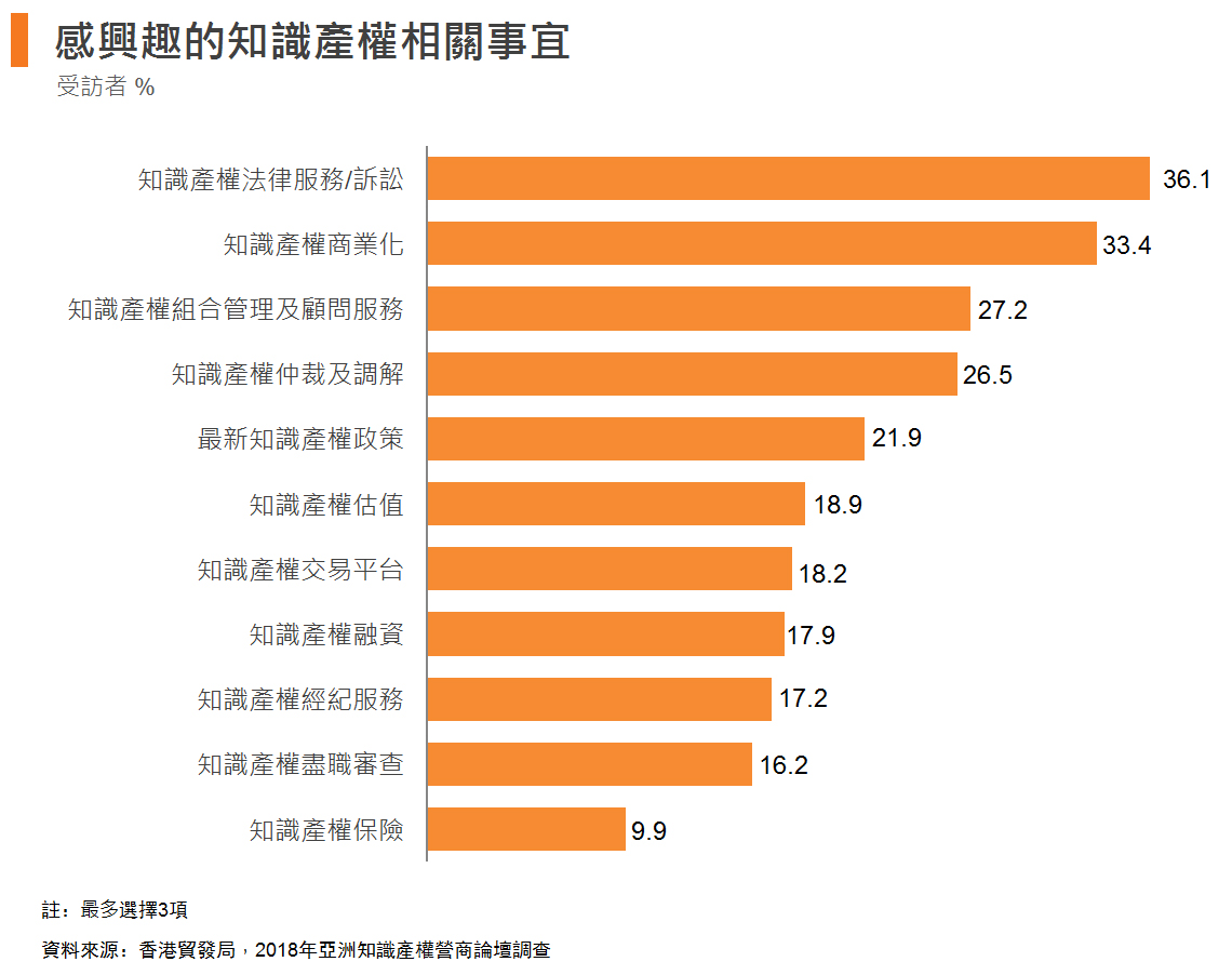 圖: 感興趣的知識產權相關事宜 圖: 感興趣的知識產權相關事宜