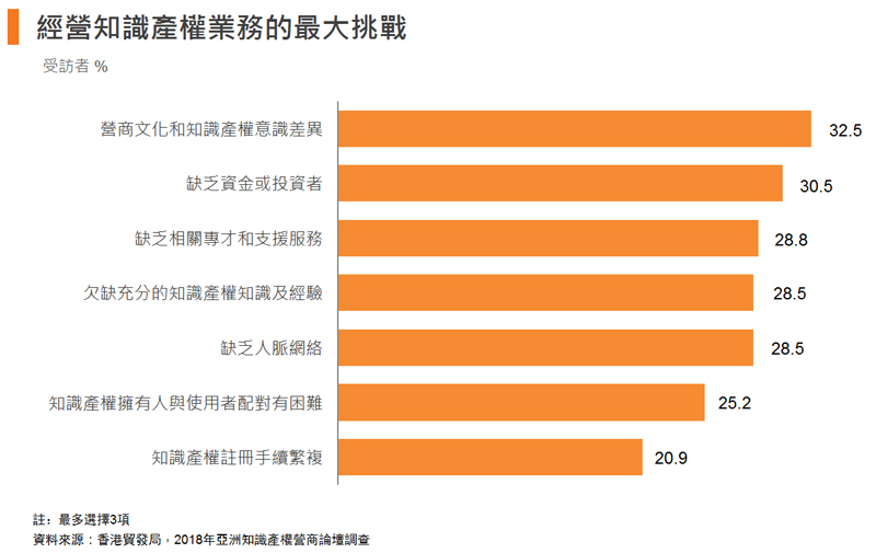 圖: 經營知識產權業務的最大挑戰 圖: 經營知識產權業務的最大挑戰