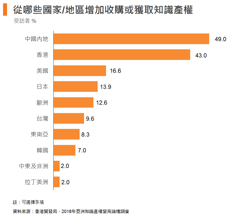 圖: 從哪些國家戓地區增加收購或獲取知識產權 圖: 從哪些國家戓地區增加收購或獲取知識產權