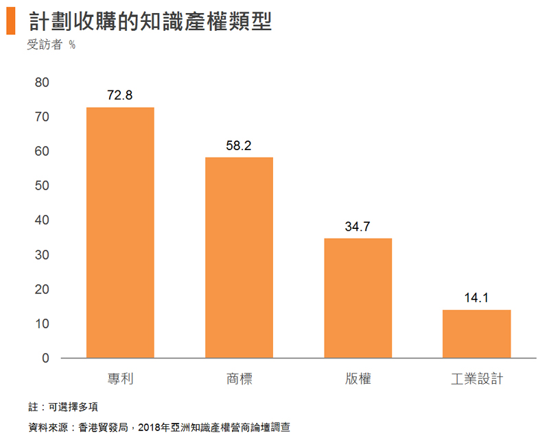 圖: 計劃收購的知識產權類型 圖: 計劃收購的知識產權類型