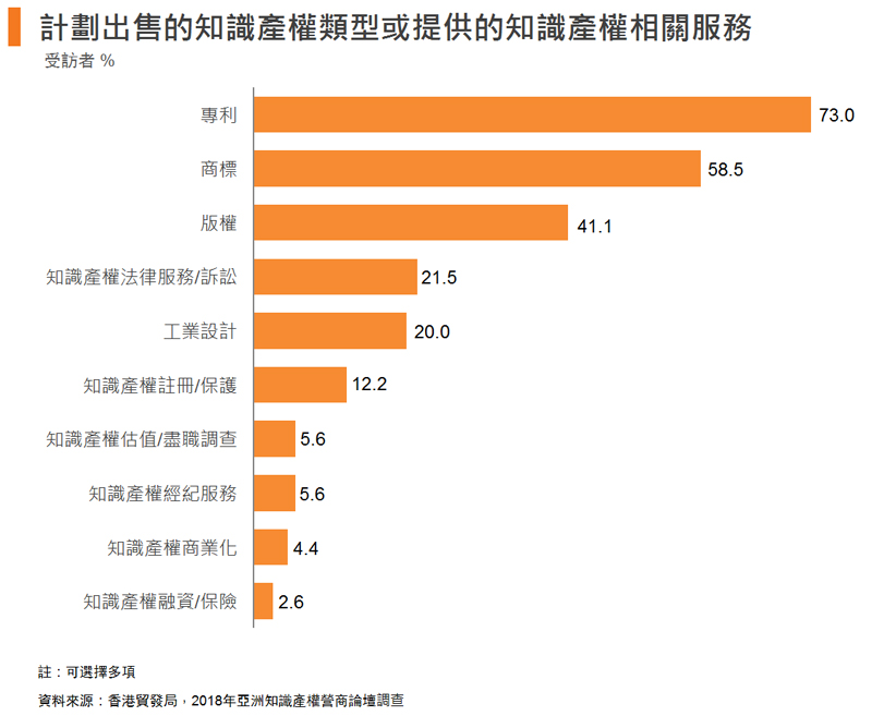 圖: 計劃出售的知識產權類型或提供的知識產權相關服務 圖: 計劃出售的知識產權類型或提供的知識產權相關服務