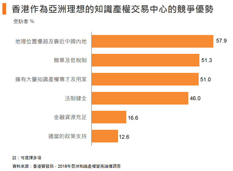 圖: 香港作為亞洲理想的知識產權交易中心的競爭優勢