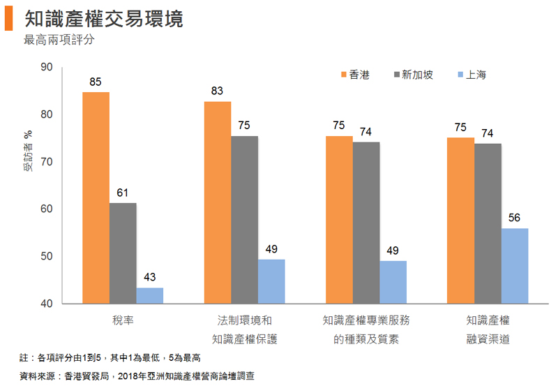 圖: 知識產權交易環境 圖: 知識產權交易環境