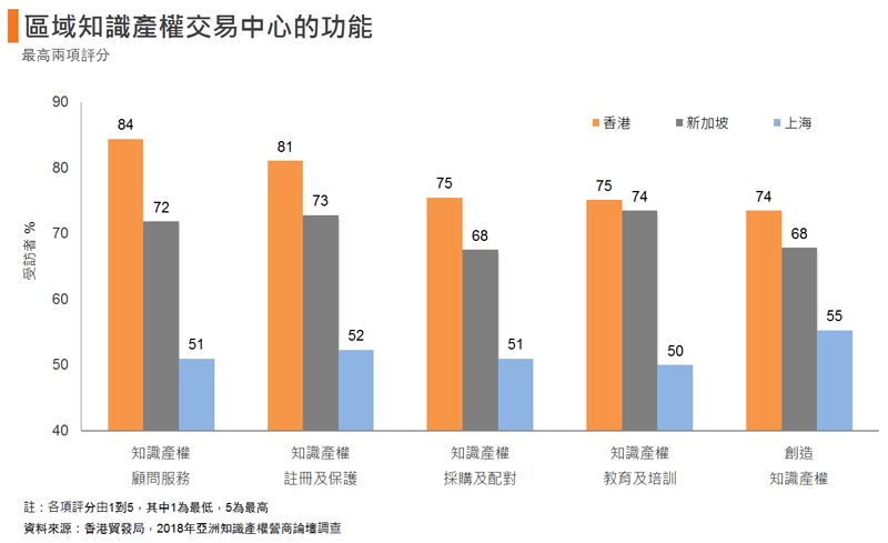 圖: 區域知識產權交易中心的功能 圖: 區域知識產權交易中心的功能
