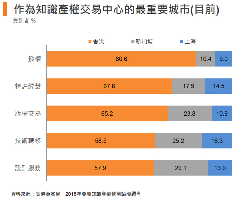 圖: 作為知識產權交易中心的最重要城市(目前) 圖: 作為知識產權交易中心的最重要城市(目前)