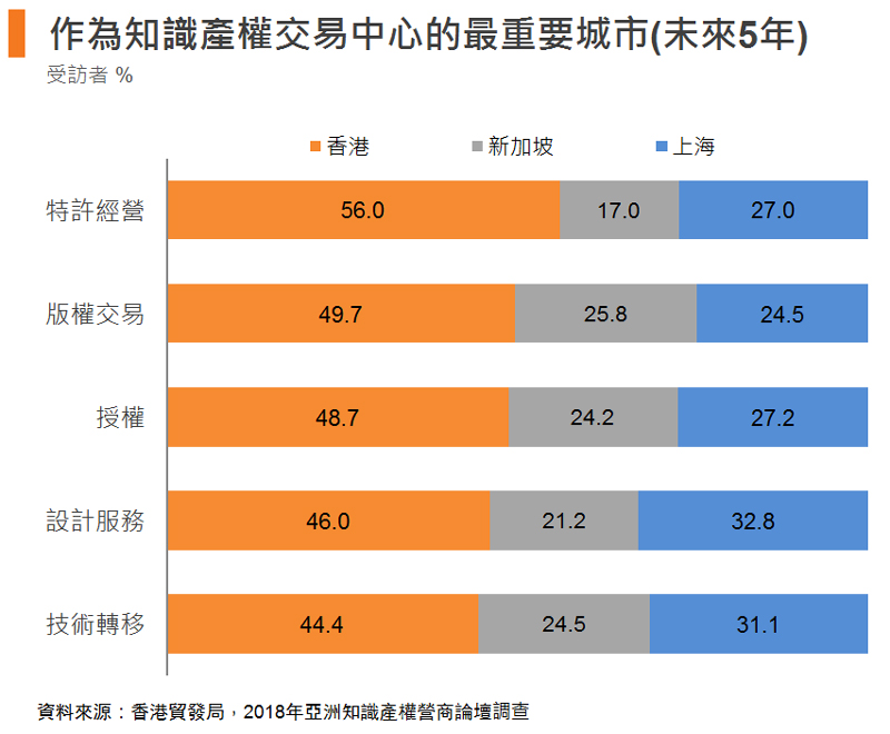 圖: 作為知識產權交易中心的最重要城市(未來5年) 圖: 作為知識產權交易中心的最重要城市(未來5年)