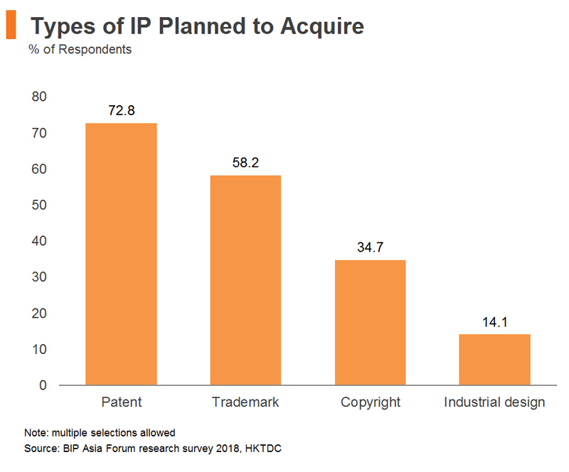 Chart: Types of IP Planned to Acquire