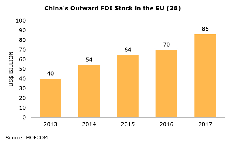 Chart: China’s Outward FDI Stock in the EU (28) Chart: China’s Outward FDI Stock in the EU (28)