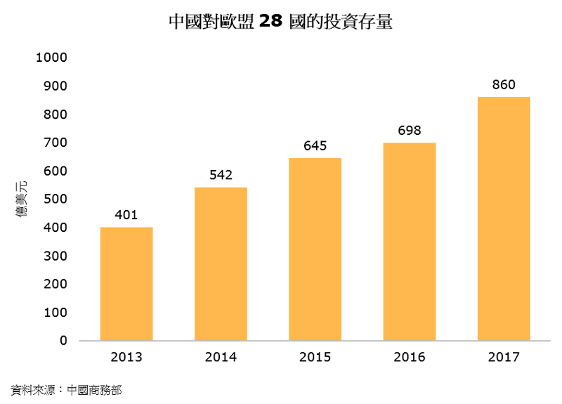 图片:中国对欧盟28国的投资存量 图片:中国对欧盟28国的投资存量