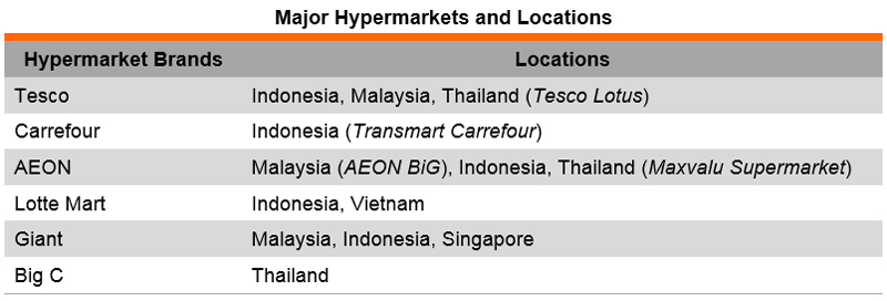 Table: Major Hypermarkets and Locations Table: Major Hypermarkets and Locations