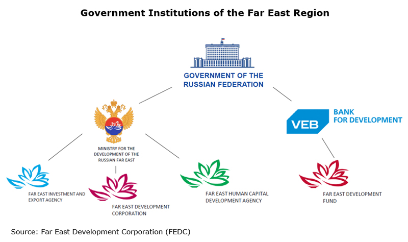 Picture: Government Institutions of the Far East Region
