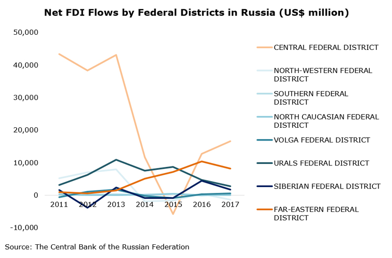 Chart: Net FDI Flows by Federal Districts in Russia (US$ million) Chart: Net FDI Flows by Federal Districts in Russia (US$ million)