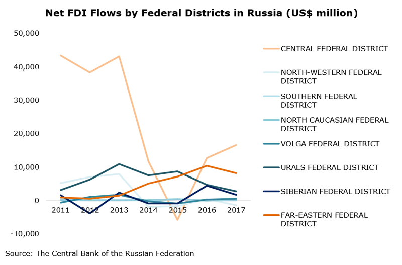 Chart: Net FDI Flows by Federal Districts in Russia (US$ million)