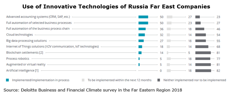 Chart: Use of Innovative Technologies of Russia Far East Companies