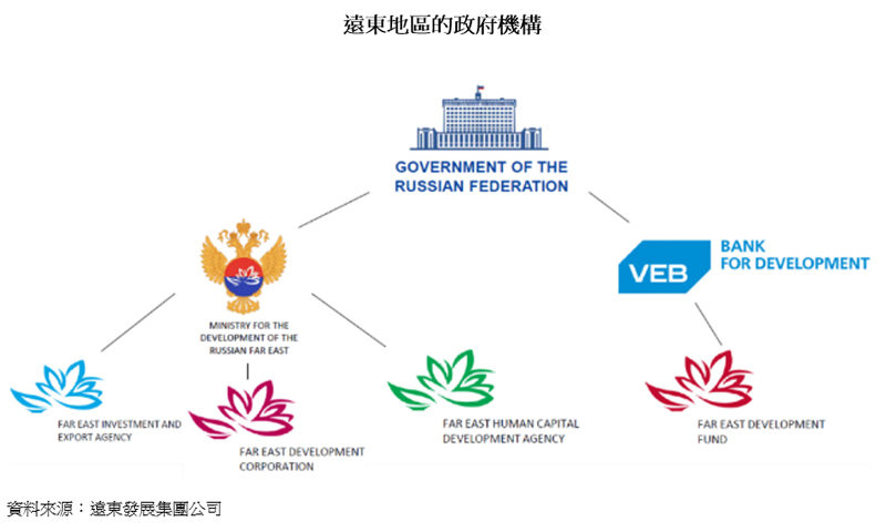 图片:远东地区的政府机构 图片:远东地区的政府机构