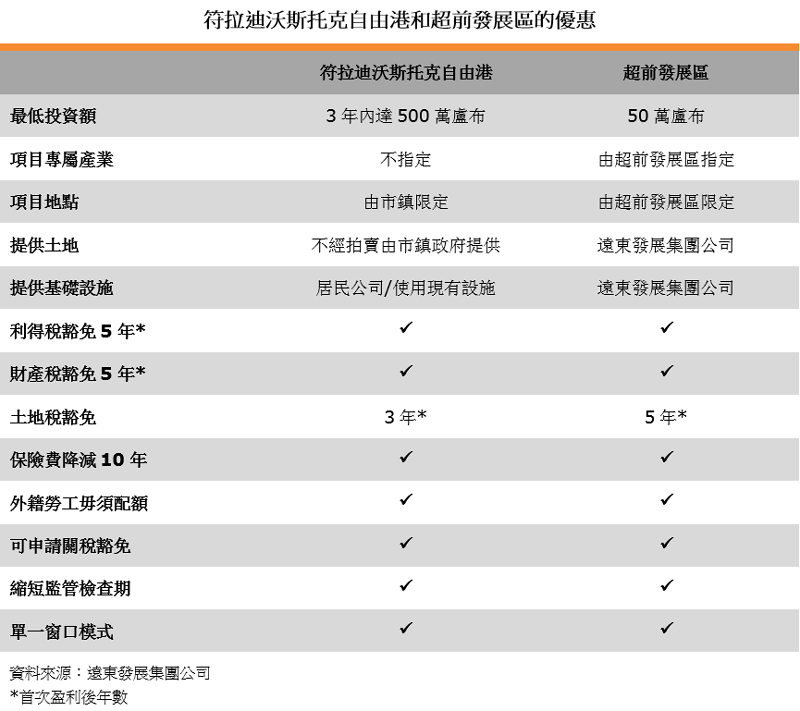 表:符拉迪沃斯托克自由港和超前发展区的优惠 表:符拉迪沃斯托克自由港和超前发展区的优惠