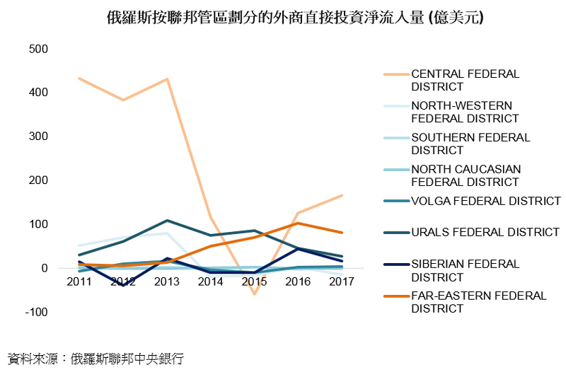 图表:俄罗斯按联邦管区划分的外商直接投资净流入量 (亿美元) 图表:俄罗斯按联邦管区划分的外商直接投资净流入量 (亿美元)