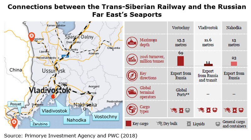 Picture: Connections between the Trans-Siberian Railway and the Russian Far East’s Seaports