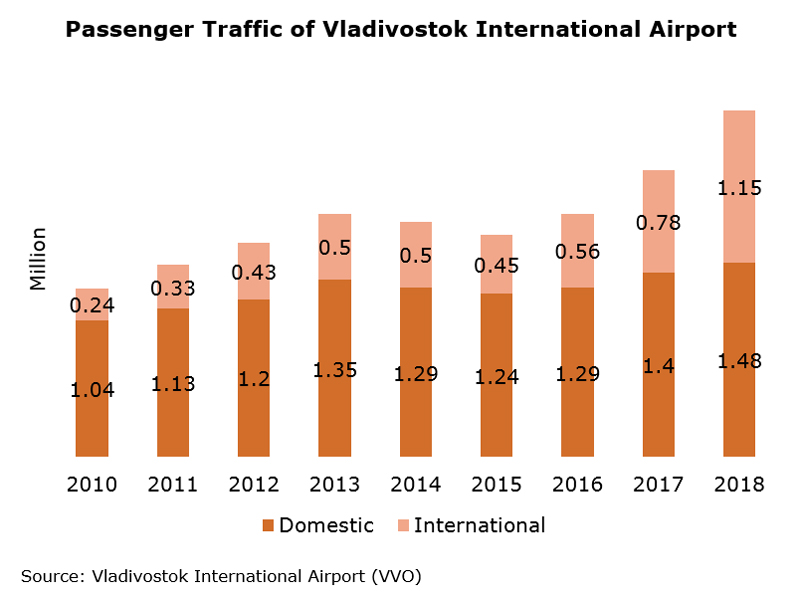 Chart: Passenger Traffic of Vladivostok International Airport