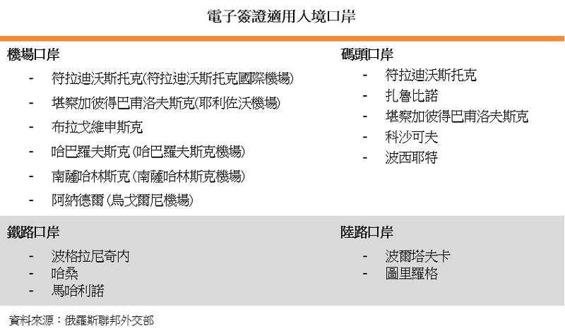 表:電子簽證適用入境口岸 表:電子簽證適用入境口岸