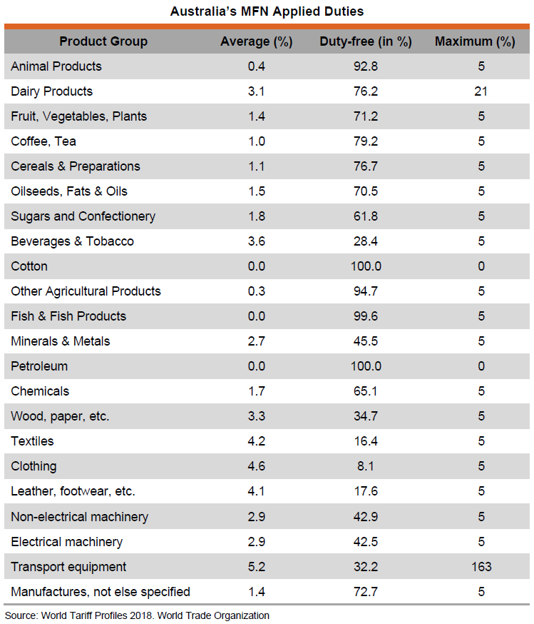 Table: Australia’s MFN Applied Duties Table: Australia’s MFN Applied Duties