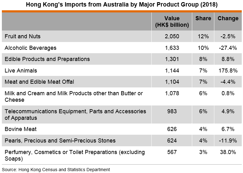 Table: Hong Kong’s Imports from Australia by Major Product Group (2018) Table: Hong Kong’s Imports from Australia by Major Product Group (2018)