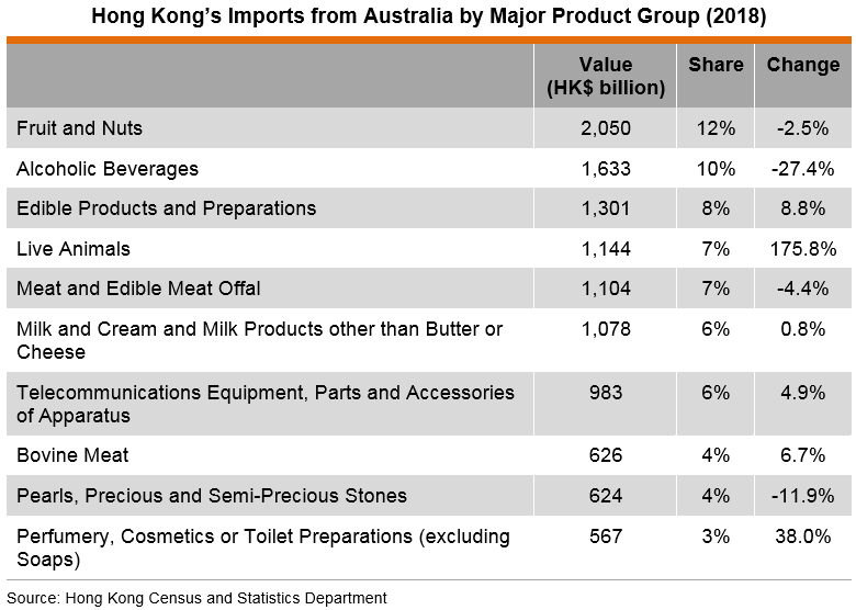 Table: Hong Kong’s Imports from Australia by Major Product Group (2018)