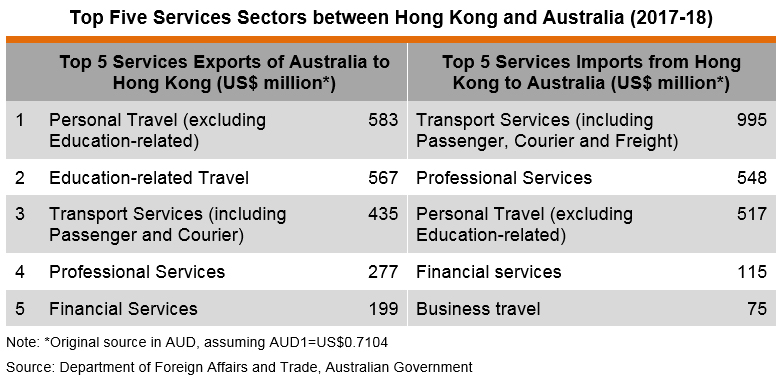 Table: Top Five Services Sectors between Hong Kong and Australia (2017-18) Table: Top Five Services Sectors between Hong Kong and Australia (2017-18)
